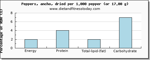 energy and nutritional content in calories in peppers